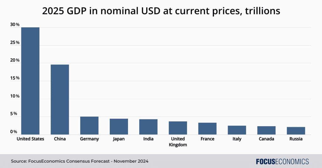 largest-economies-in-the-world-by-gdp-2025